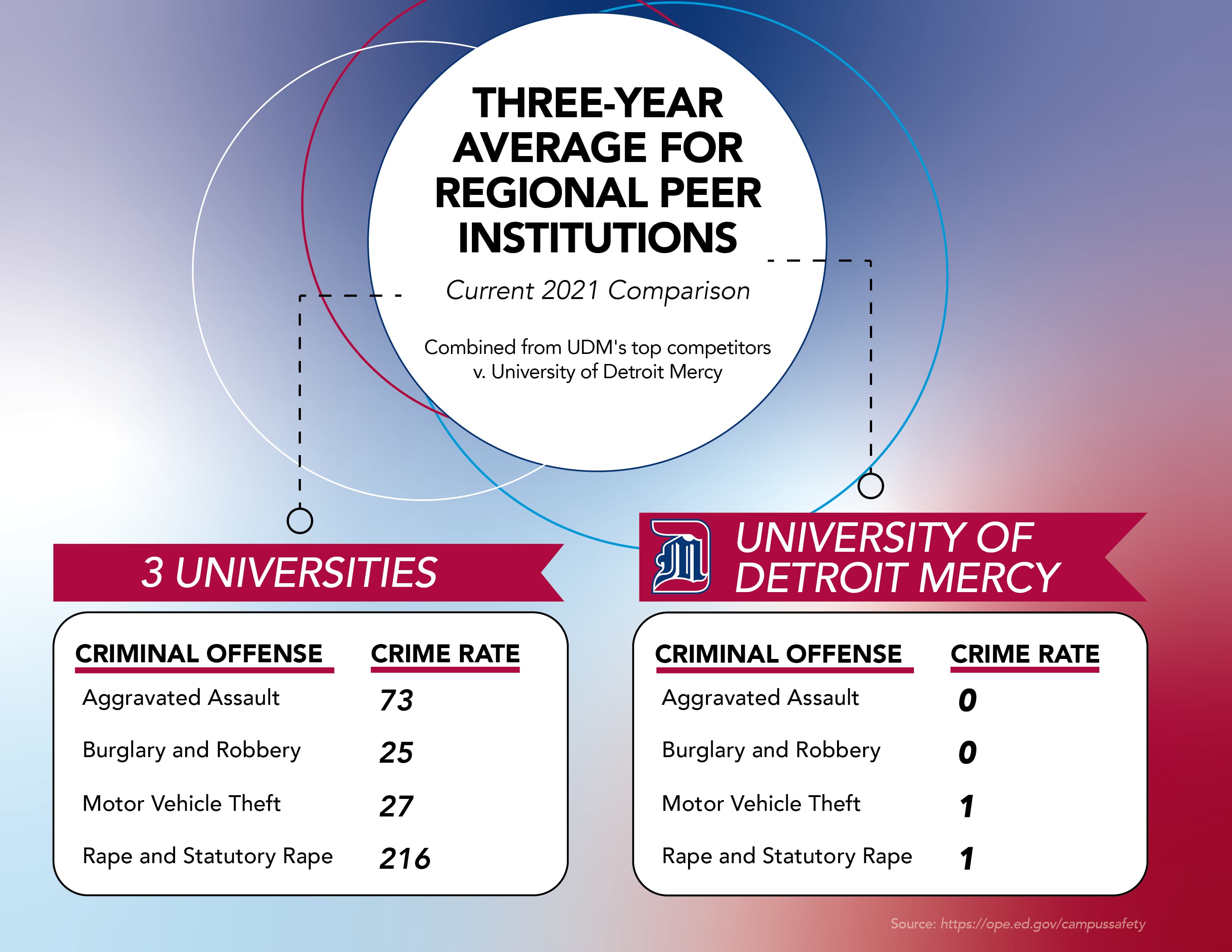 comparison chart showing zero rapes, agravatted assualts, burglaries,  and vehicle theft at detroit mercy compared to high numbers at three competitive universities