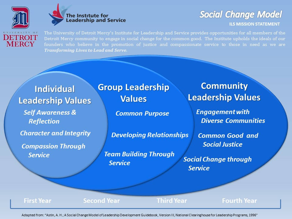 Social Change Model