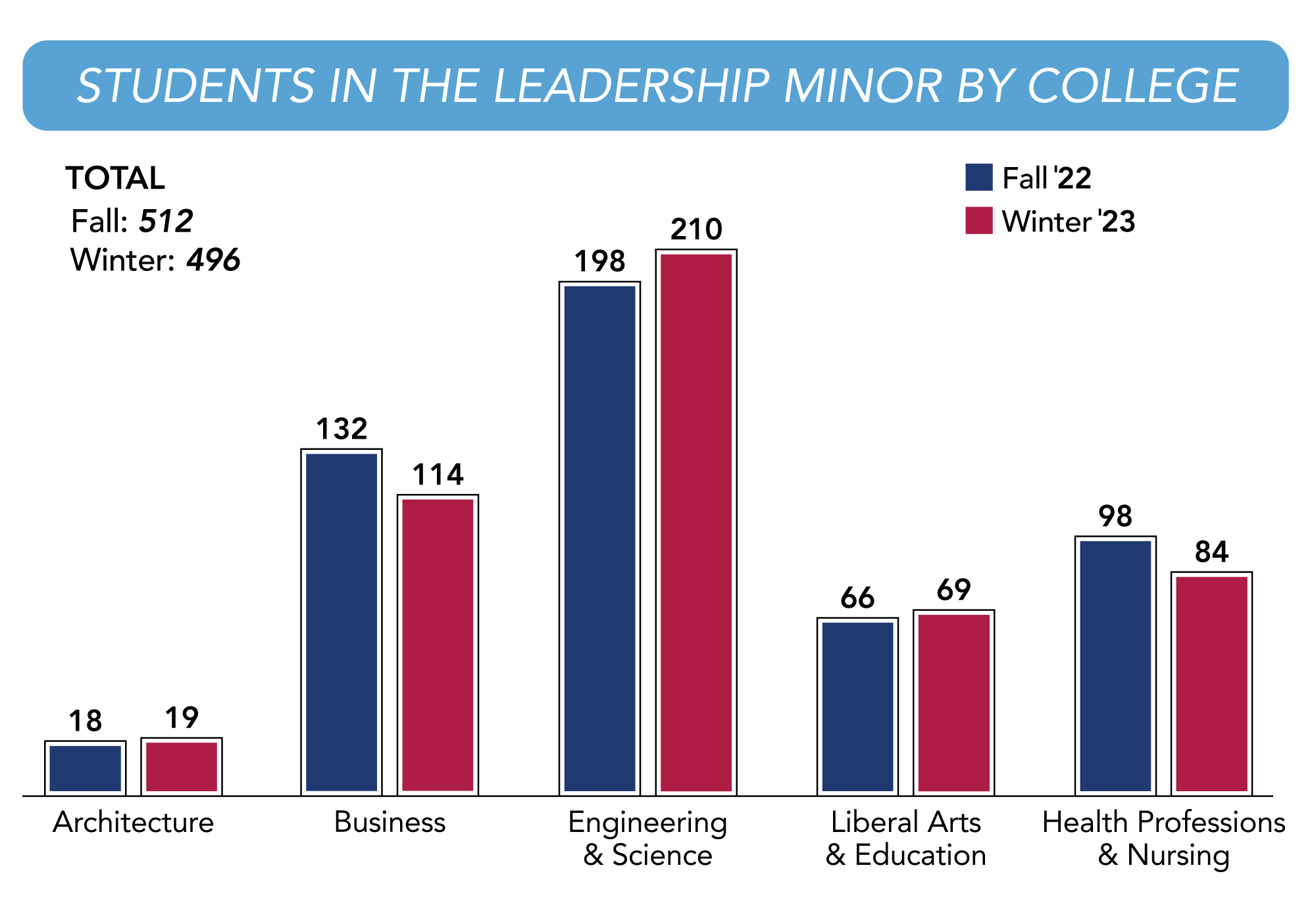 A chart graph featuring numbers of Students in the Leadership Minor by College.