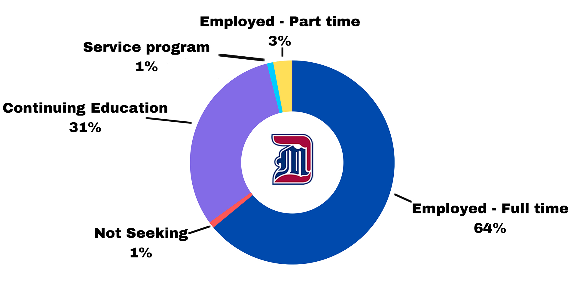 A pie chart labeled Career Outcomes Rate, 82 percent are employed full time, 12 percent are continuing education, and 1 percent are employed part-time