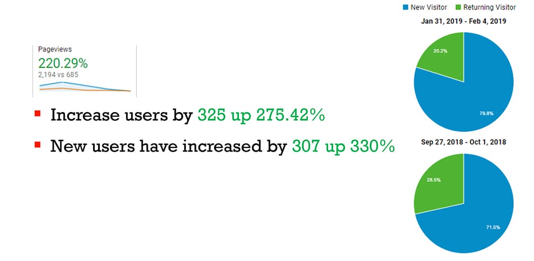 a pie chart of new user stats.