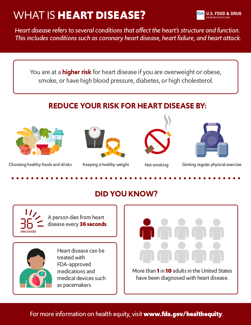 WHAT IS HEART DISEASE? Heart disease refers to several conditions that affect the heart’s structure and function. This includes conditions such as coronary heart disease, heart failure, and heart attack. For more information on health equity, visit www.fda.gov/healthequity. Heart disease can be treated with FDA-approved medications and medical devices such as pacemakers. Keeping a healthy weight Getting regular physical exercise REDUCE YOUR RISK FOR HEART DISEASE BY: Choosing healthy foods and drinks Not smoking A person dies from heart disease every 36 seconds. seconds More than 1 in 10 adults in the United States have been diagnosed with heart disease. DID YOU KNOW? You are at a higher risk for heart disease if you are overweight or obese, smoke, or have high blood pressure, diabetes, or high cholesterol. 