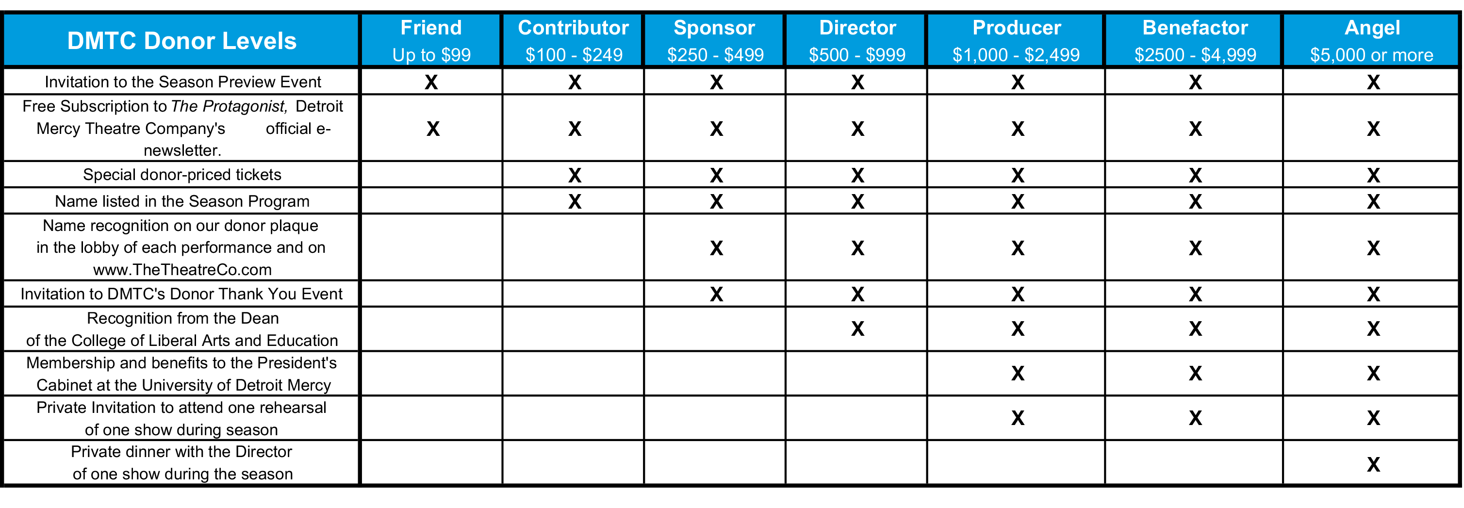 Donor Levels